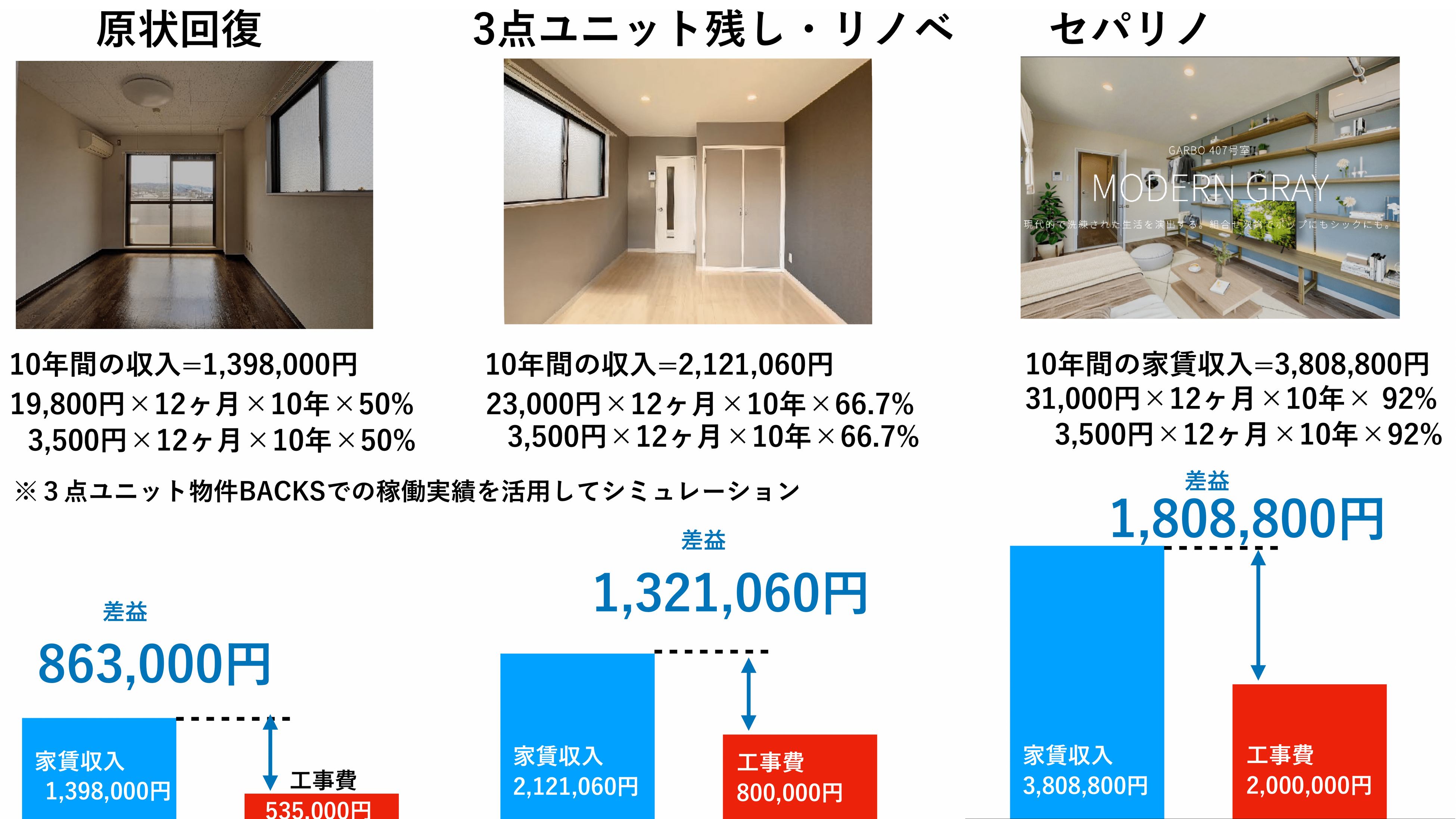 ▲各施工を実施した場合の10年シミュレーション
