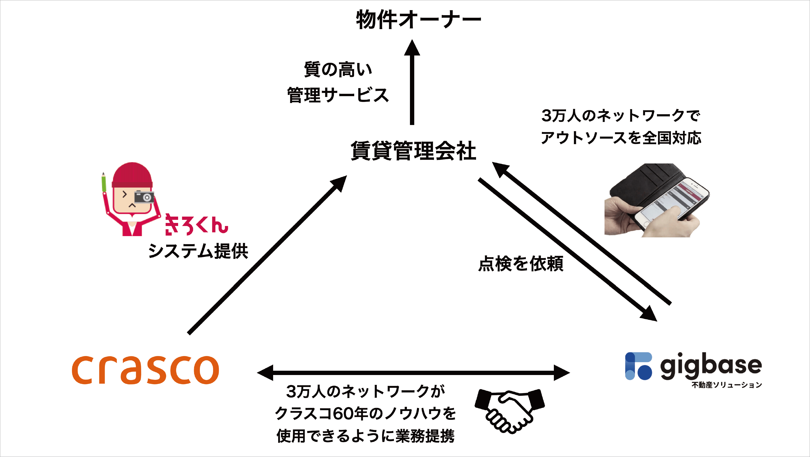 きろくん活用によるアウトソーシングの仕組み