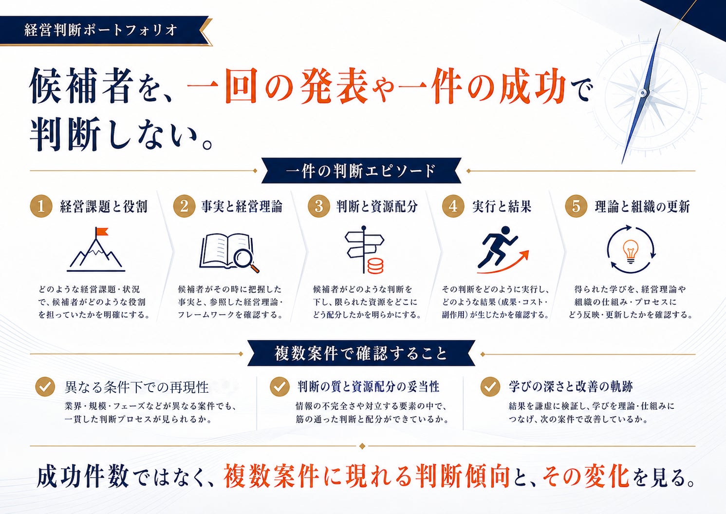 一回の発表や一件の成功ではなく、複数案件の判断証拠を蓄積する考え方。