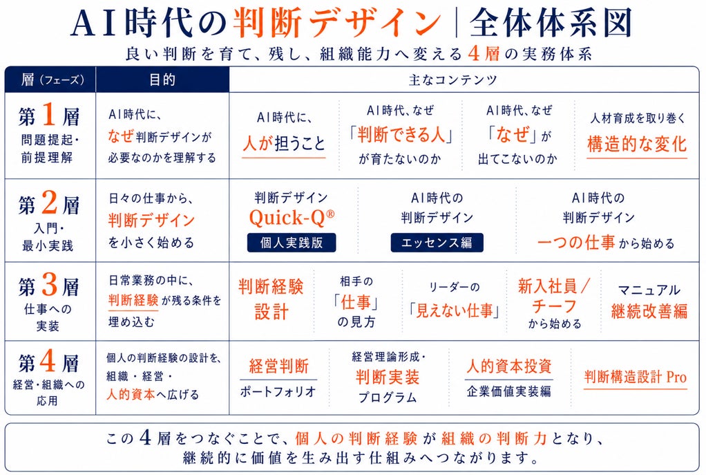 良い判断を育て、残し、組織能力へ変える4層の実務体系