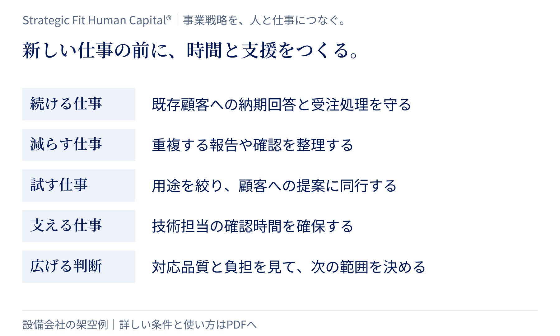 続ける・減らす・試す・支える仕事と、広げる判断を並べる要点図。