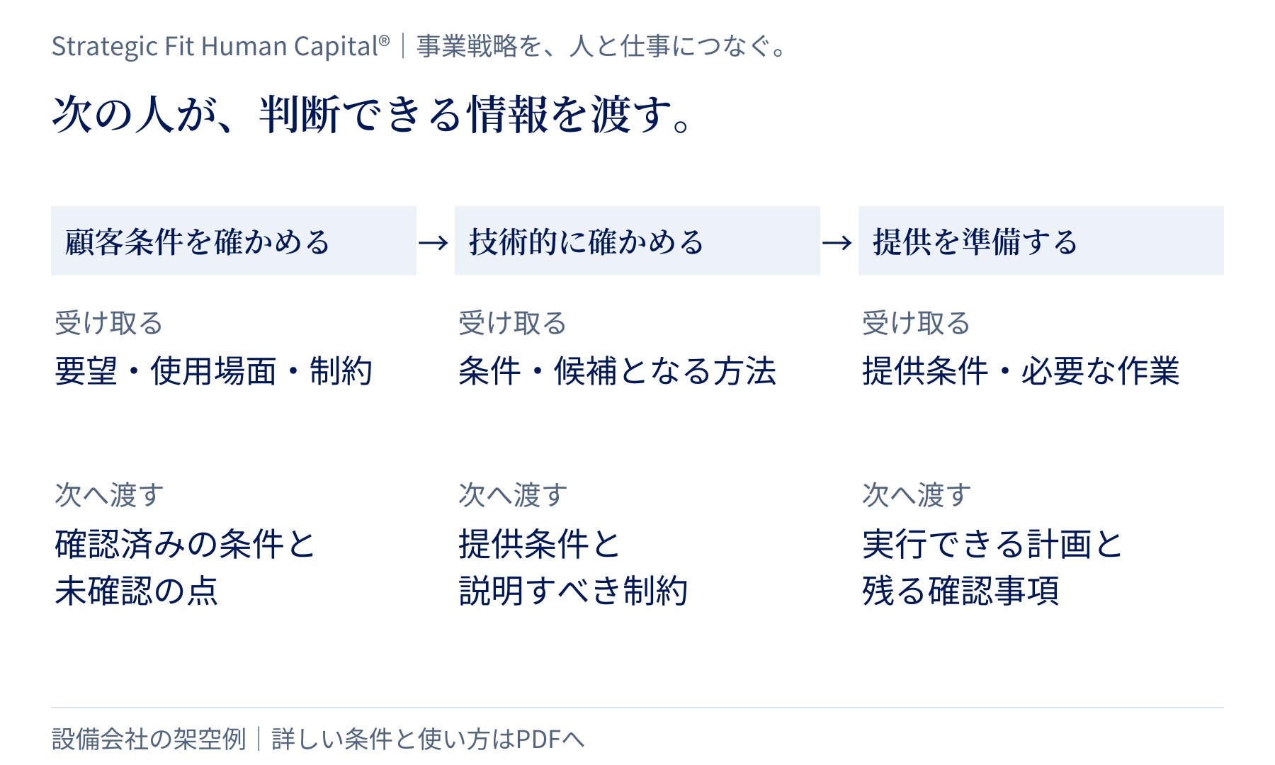受け取る情報、行う判断、次へ渡すものを分ける要点図。