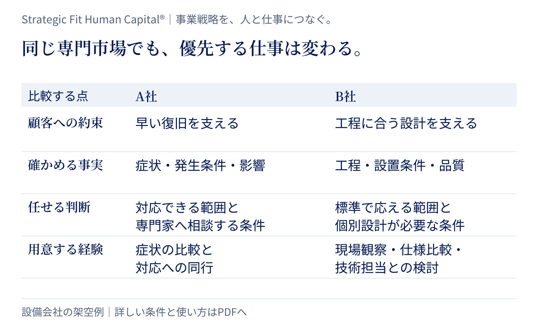 顧客に選ばれる理由から、必要な判断と経験を比べる要点図。