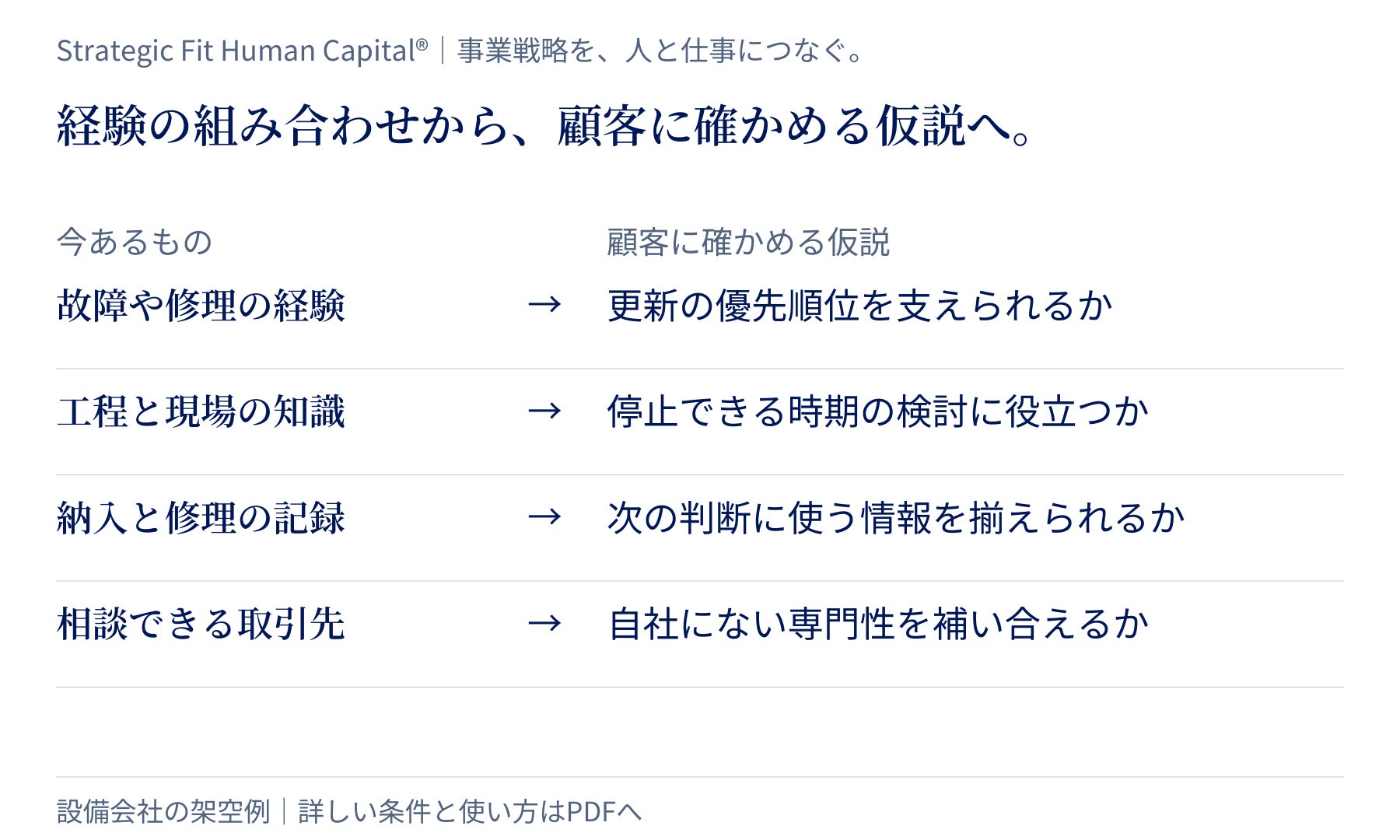 今ある経験、顧客へ確かめる仮説、最初に確かめる事実をつなぐ要点図。