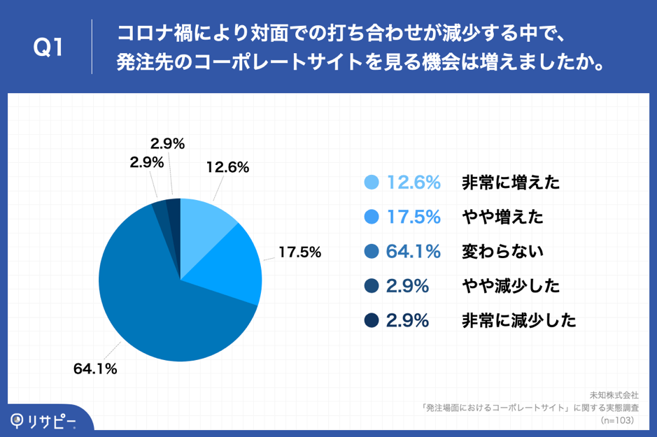 Q1.コロナ禍により対面での打ち合わせが減少する中で、発注先のコーポレートサイトを見る機会は増えましたか。