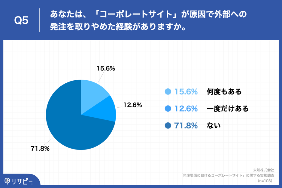 Q5.あなたは、「コーポレートサイト」が原因で外部への発注を取りやめた経験がありますか。