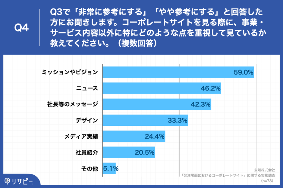 Q4.コーポレートサイトを見る際に、事業・サービス内容以外に特にどのような点を重視して見ているか教えてください。（複数回答）