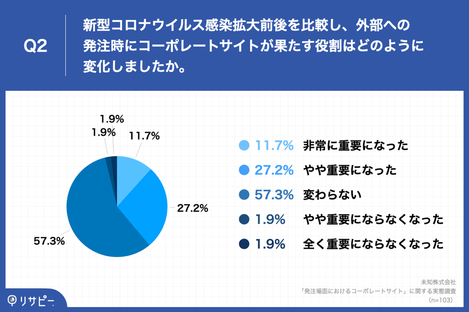Q2.新型コロナウイルス感染拡大前後を比較し、外部への発注時にコーポレートサイトが果たす役割はどのように変化しましたか。