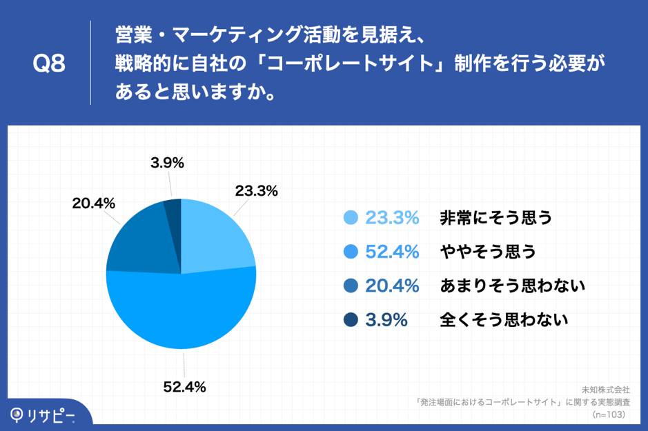Q8.営業・マーケティング活動を見据え、戦略的に自社の「コーポレートサイト」制作を行う必要があると思いますか。