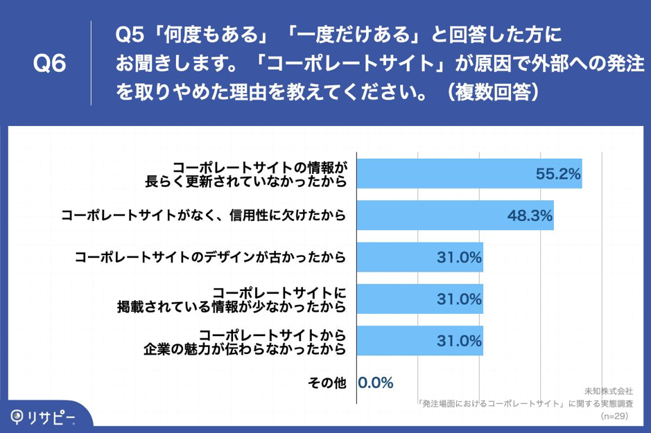 Q6.「コーポレートサイト」が原因で外部への発注を取りやめた理由を教えてください。（複数回答）