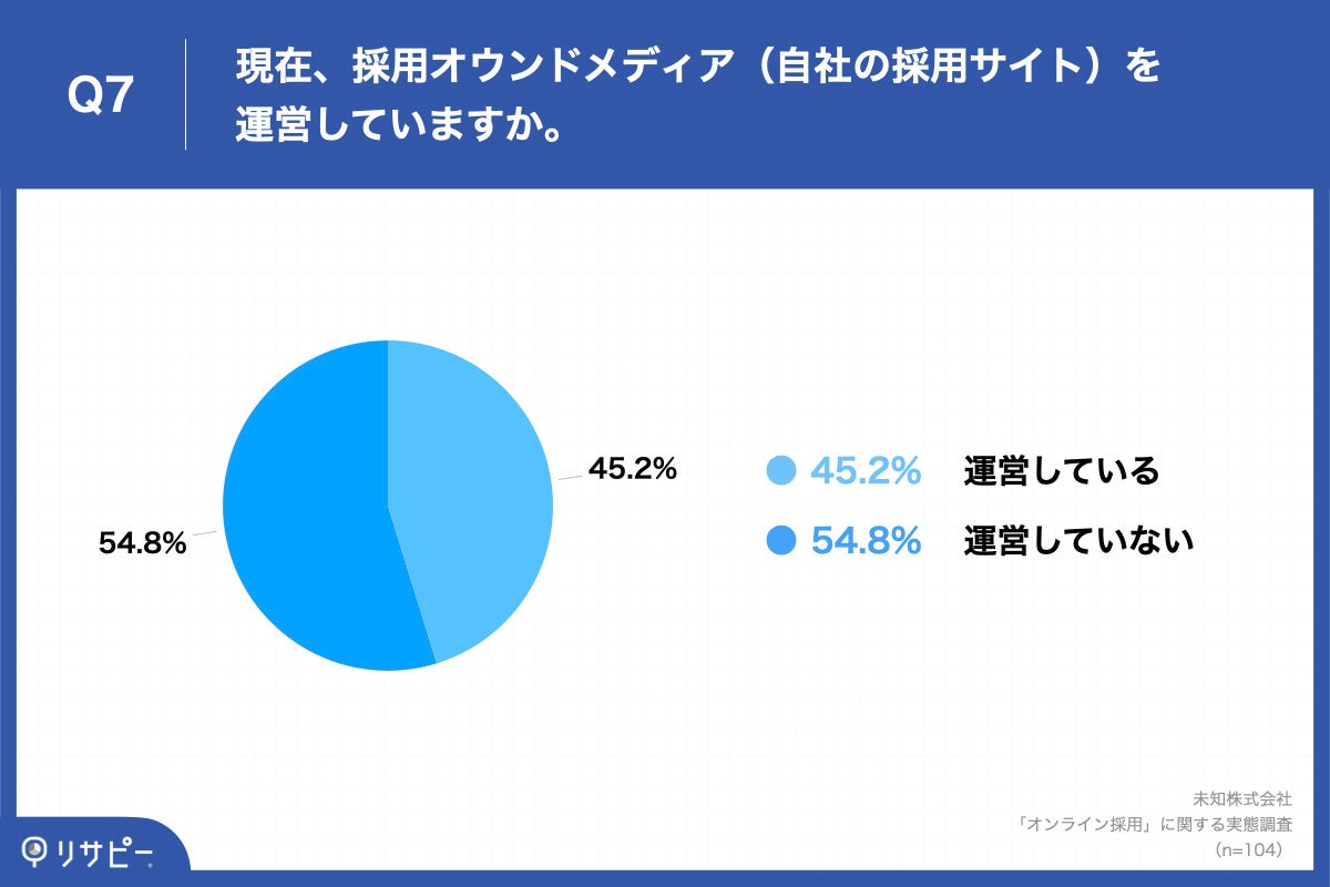 「Q7.現在、採用オウンドメディア(自社の採用サイト)を運営していますか。」