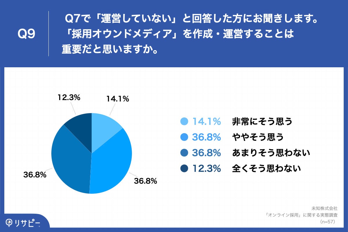 「Q9.「採用オウンドメディア」を作成・運営することは重要だと思いますか。」
