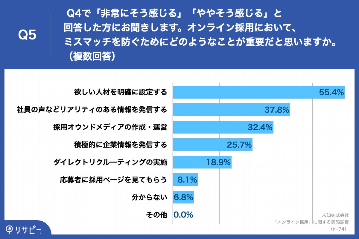 「Q5.オンライン採用において、ミスマッチを防ぐためにどのようなことが重要だと思いますか。（複数回答）」