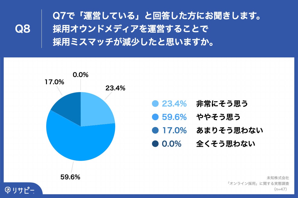 「Q8.採用オウンドメディアを運営することで採用ミスマッチが減少したと思いますか。」