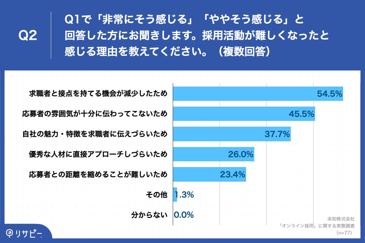 「Q2.採用活動が難しくなったと感じる理由を教えてください。(複数回答)」