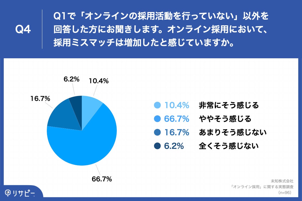 「Q4.オンライン採用において、採用ミスマッチは増加したと感じていますか。」