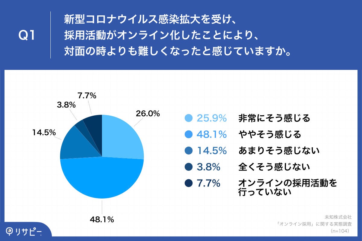  「Q1.新型コロナウイルス感染拡大を受け、採用活動がオンライン化したことにより、対面の時よりも難しくなったと感じていますか。」