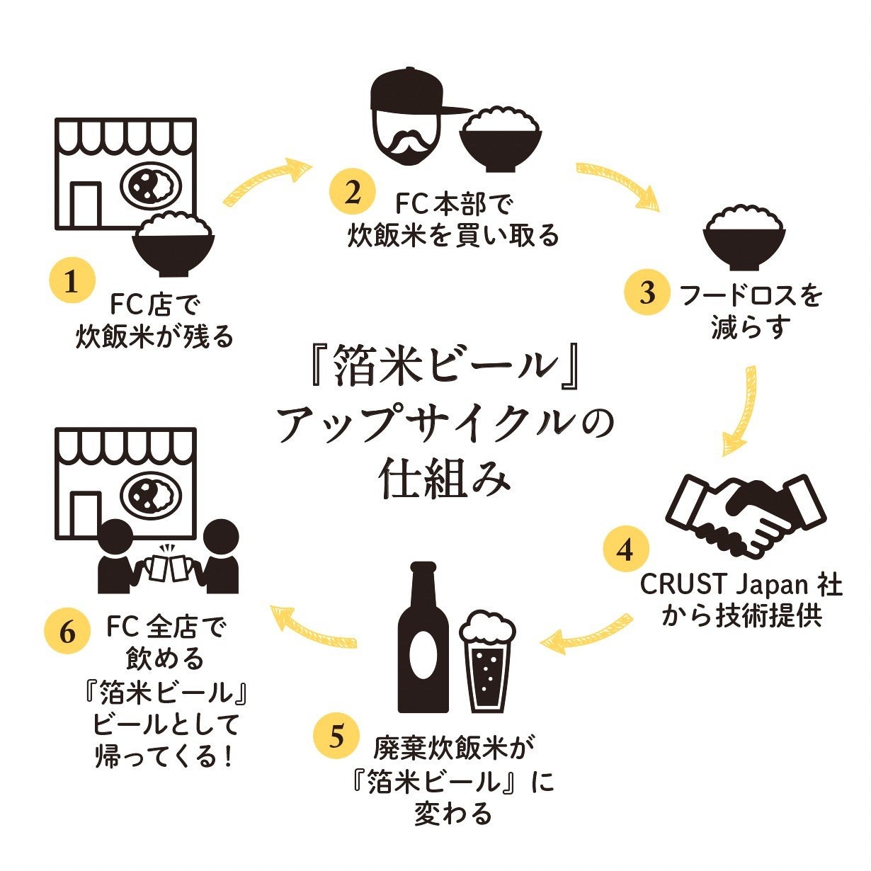  『箔米ビール』プロジェクトの流れとアップサイクルの仕組み 提供：株式会社ジパングフードリレーションズ