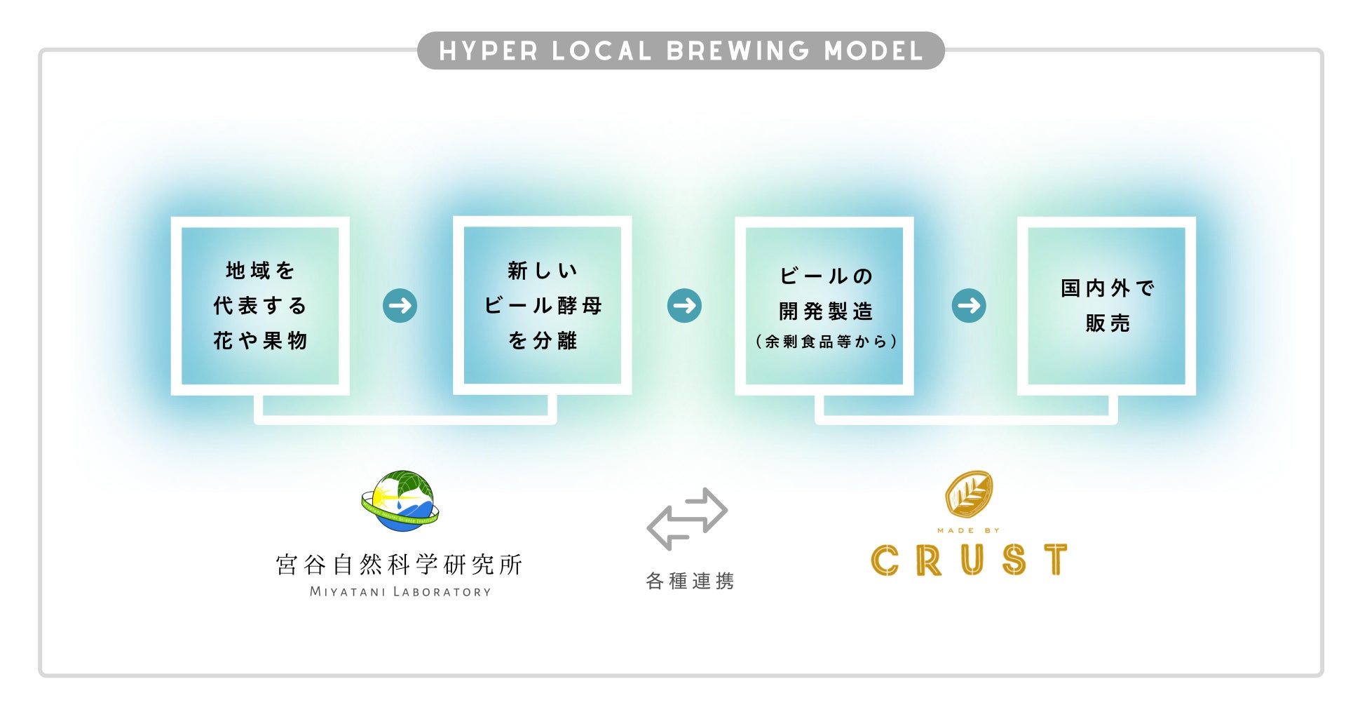 *クラストと宮谷研究所による「Hyper Local Brewing model」の活用や協業などに興味のある、企業や地方自治体担当者様、また各種生産者の皆様は、平野( hirano@crust-group.com )までご連絡ください。