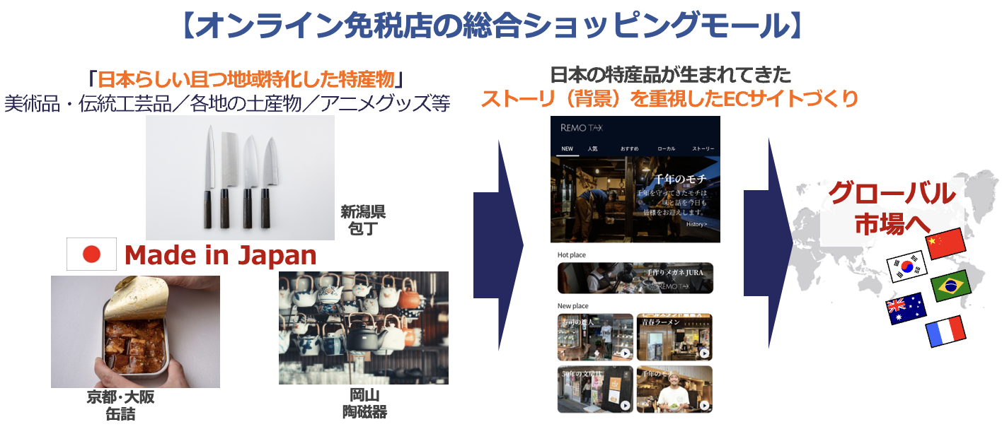 REMOTAX-Mall（越境EC）を通じて日本の魅力（モノ）を世界へ展開