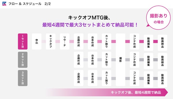 バズクリ納品までの流れ