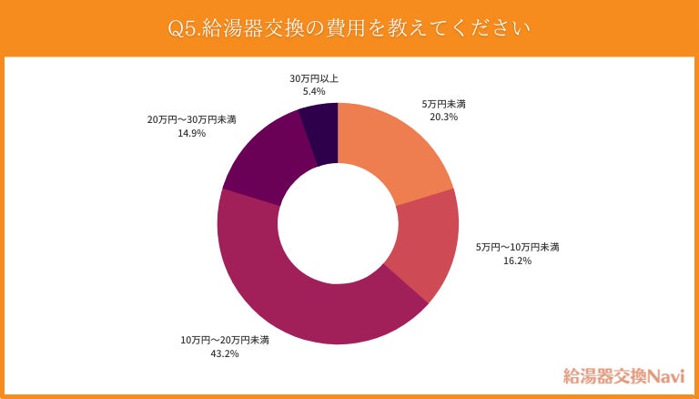100人に聞いたリアルな給湯器を交換した寿命と実際に起きた不具合の実態を調査 ウェブココル株式会社のプレスリリース 100人に聞いたリアルな給湯器を交換した寿命と実際に起きた不具合の実態を調査 ウェブココル株式会社のプレスリリース
