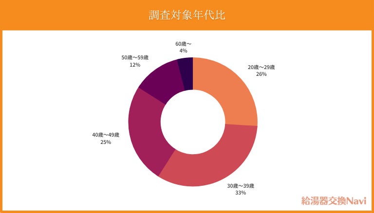 100人に聞いたリアルな給湯器を交換した寿命と実際に起きた不具合の実態を調査 ウェブココル株式会社のプレスリリース 100人に聞いたリアルな給湯器を交換した寿命と実際に起きた不具合の実態を調査 ウェブココル株式会社のプレスリリース
