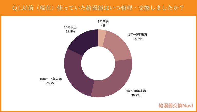 100人に聞いたリアルな給湯器を交換した寿命と実際に起きた不具合の実態を調査 ウェブココル株式会社のプレスリリース 100人に聞いたリアルな給湯器を交換した寿命と実際に起きた不具合の実態を調査 ウェブココル株式会社のプレスリリース