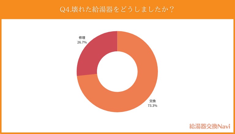 100人に聞いたリアルな給湯器を交換した寿命と実際に起きた不具合の実態を調査 ウェブココル株式会社のプレスリリース 100人に聞いたリアルな給湯器を交換した寿命と実際に起きた不具合の実態を調査 ウェブココル株式会社のプレスリリース