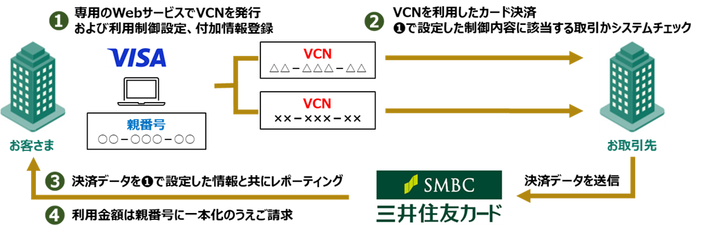 三井住友カードパーチェスプラス」提供開始～Visa新機能の活用により