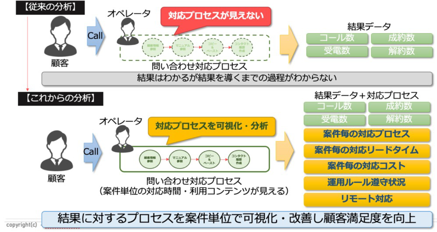 コールセンター運用分析イメージ
