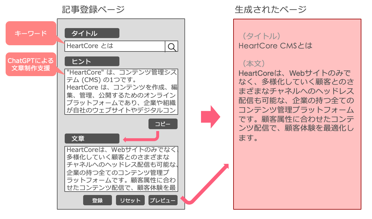 自動コンテンツ制作支援イメージ