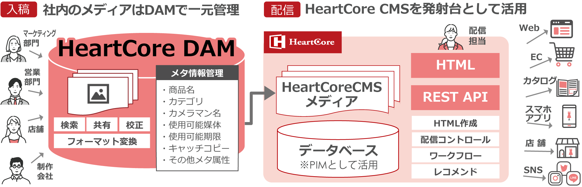 [HeartCore DAMイメージ]