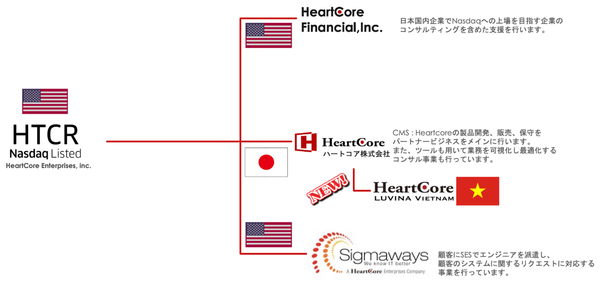 Heartcore Enterprises　組織図