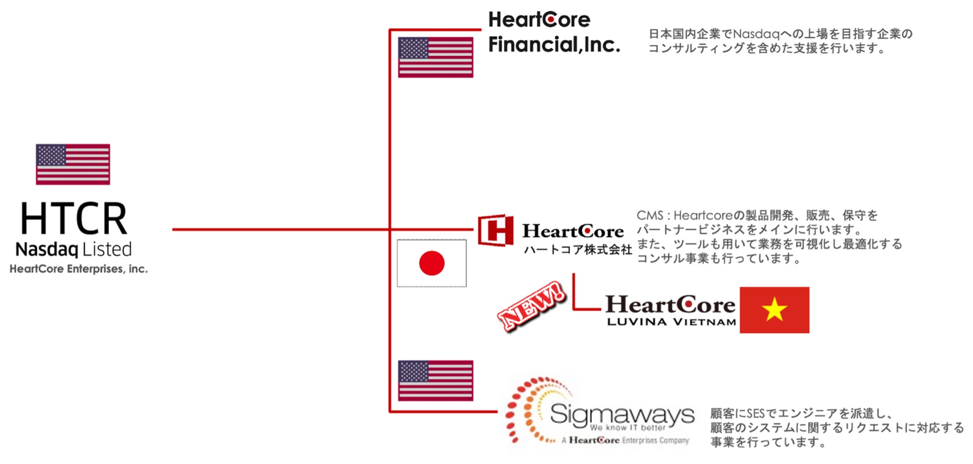Heartcore Enterprises 組織図