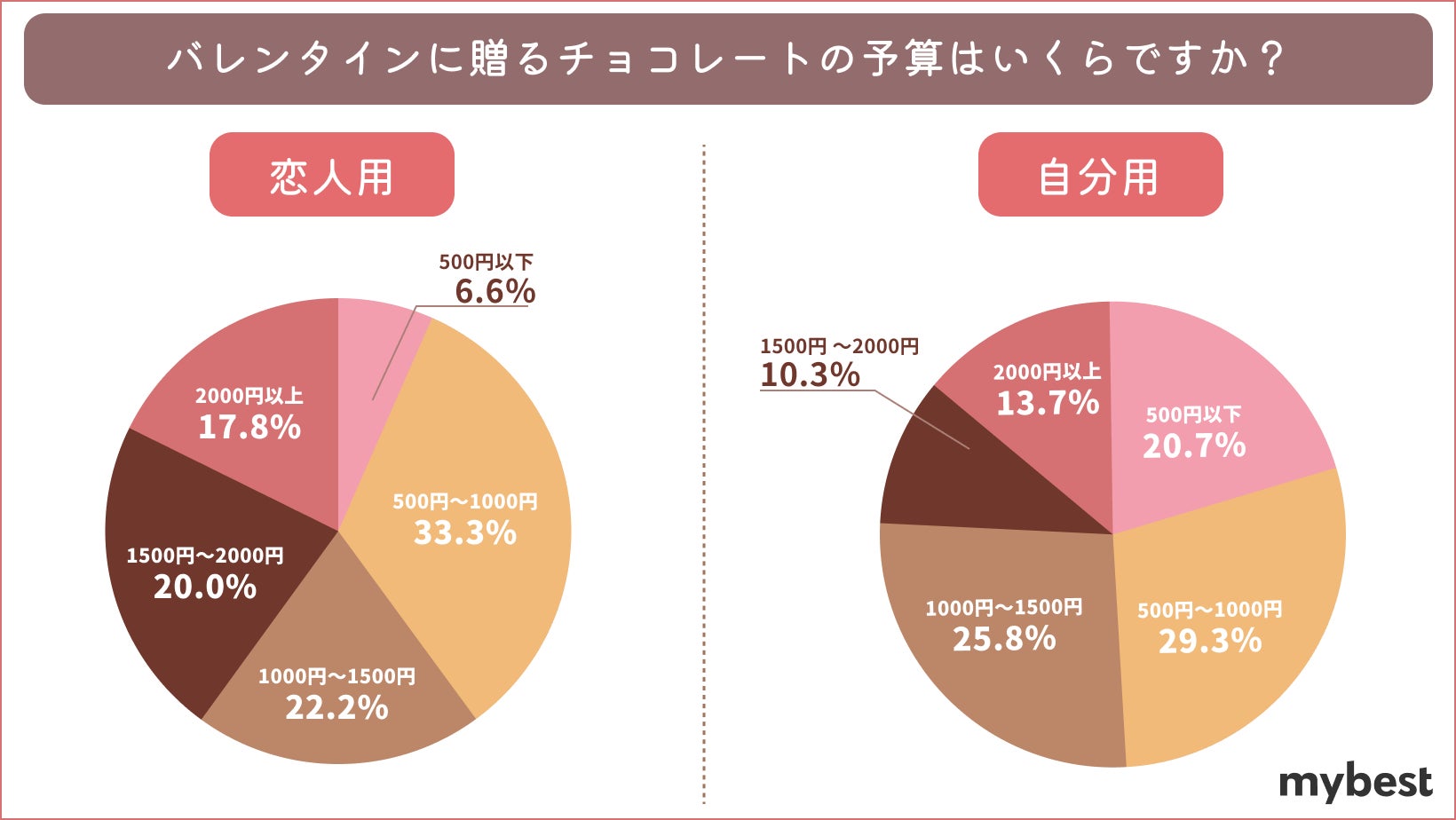 バレンタイン意識調査 自分用は 生チョコ が60 以上 渡す相手によるチョコレートの人気傾向は 生チョコの比較ランキングも発表 Mybest 株式会社マイベストのプレスリリース バレンタイン意識調査 自分用は 生チョコ が60 以上 渡す相手によるチョコレートの人気傾向は 生チョコの比較ランキングも発表 Mybest 株式会社マイベストのプレスリリース