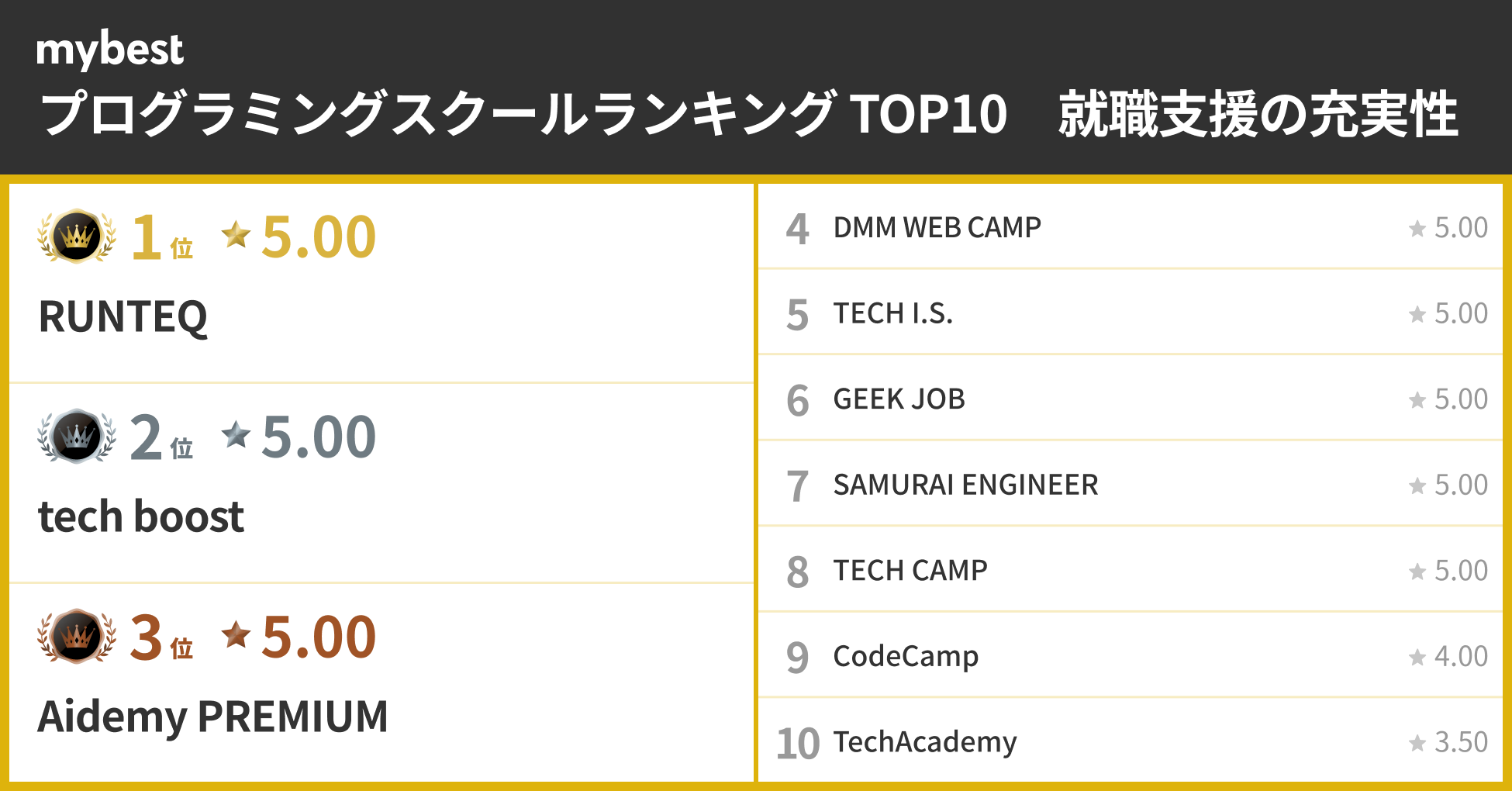 ※評価が同一の場合は総合ランキング順に掲載しています