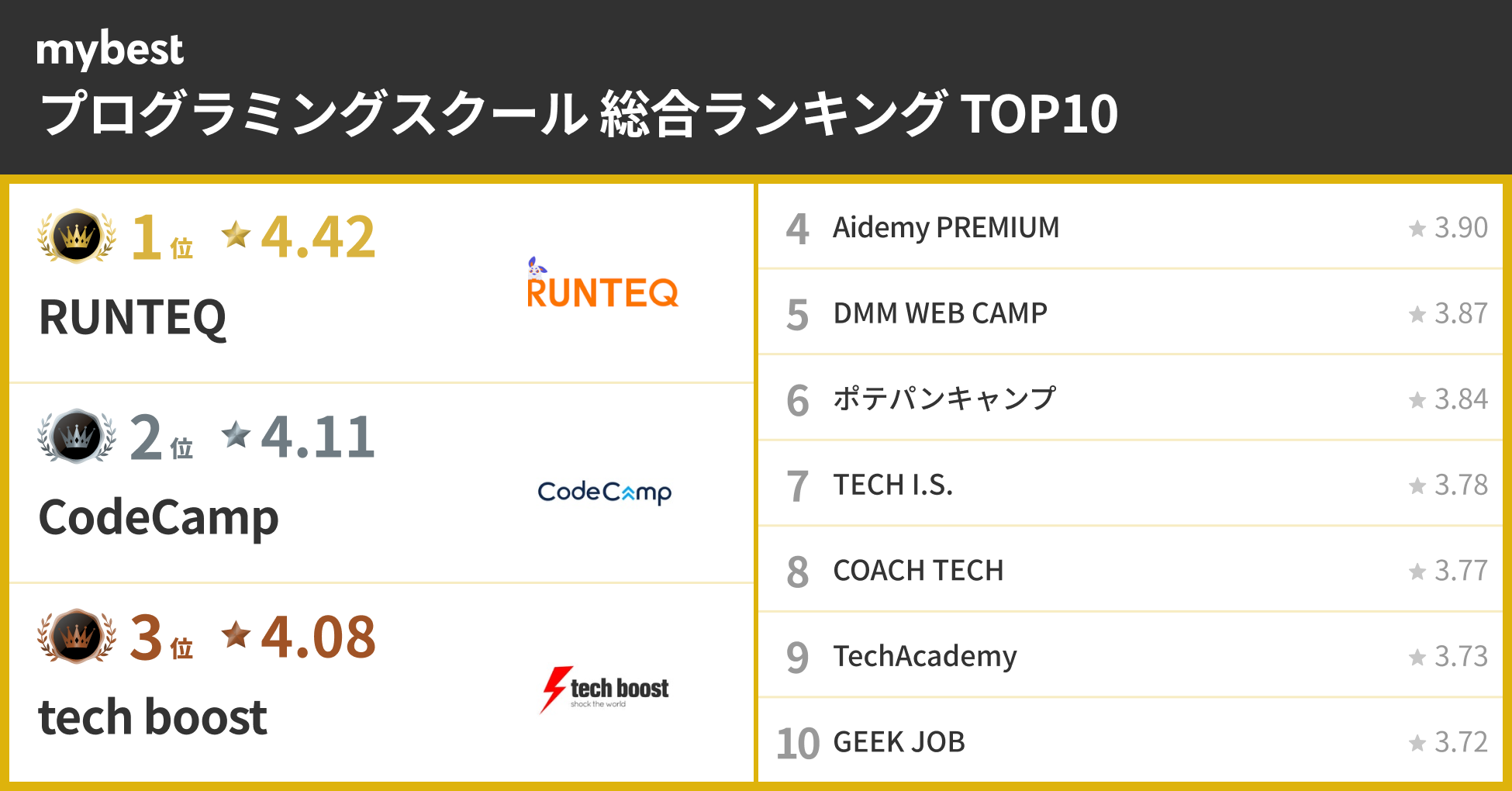 ※評価が同一の場合は総合ランキング順に掲載しています