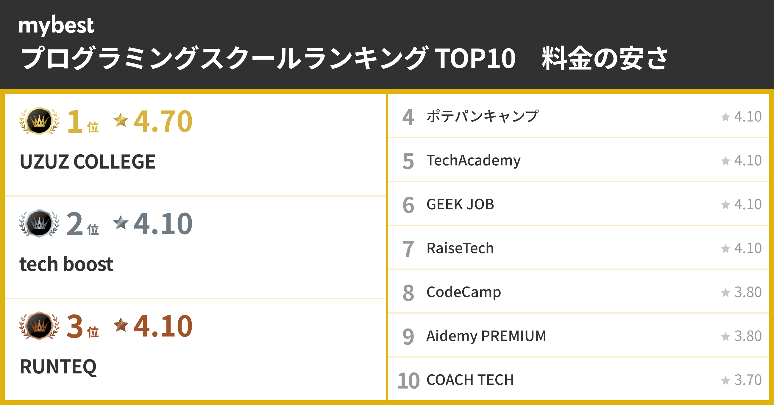 ※評価が同一の場合は総合ランキング順に掲載しています