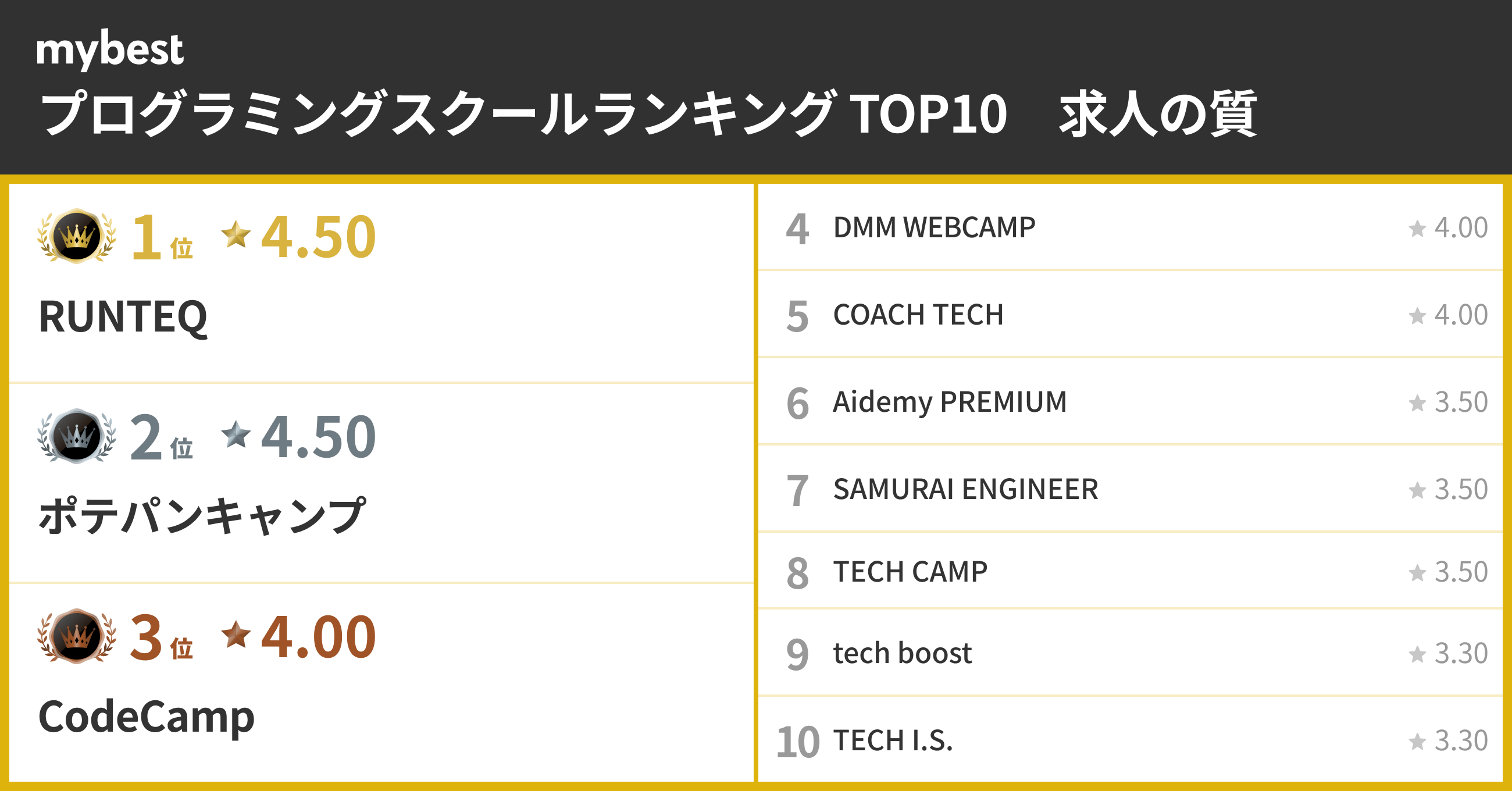 ※評価が同一の場合は総合ランキング順に掲載しています