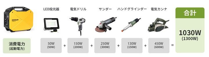 EENOURカセットボンベ式インバーター発電機GS1800i-B(1.3KVA)現場 EENOURカセットボンベ式インバーター発電機GS1800i-B(1.3KVA)現場