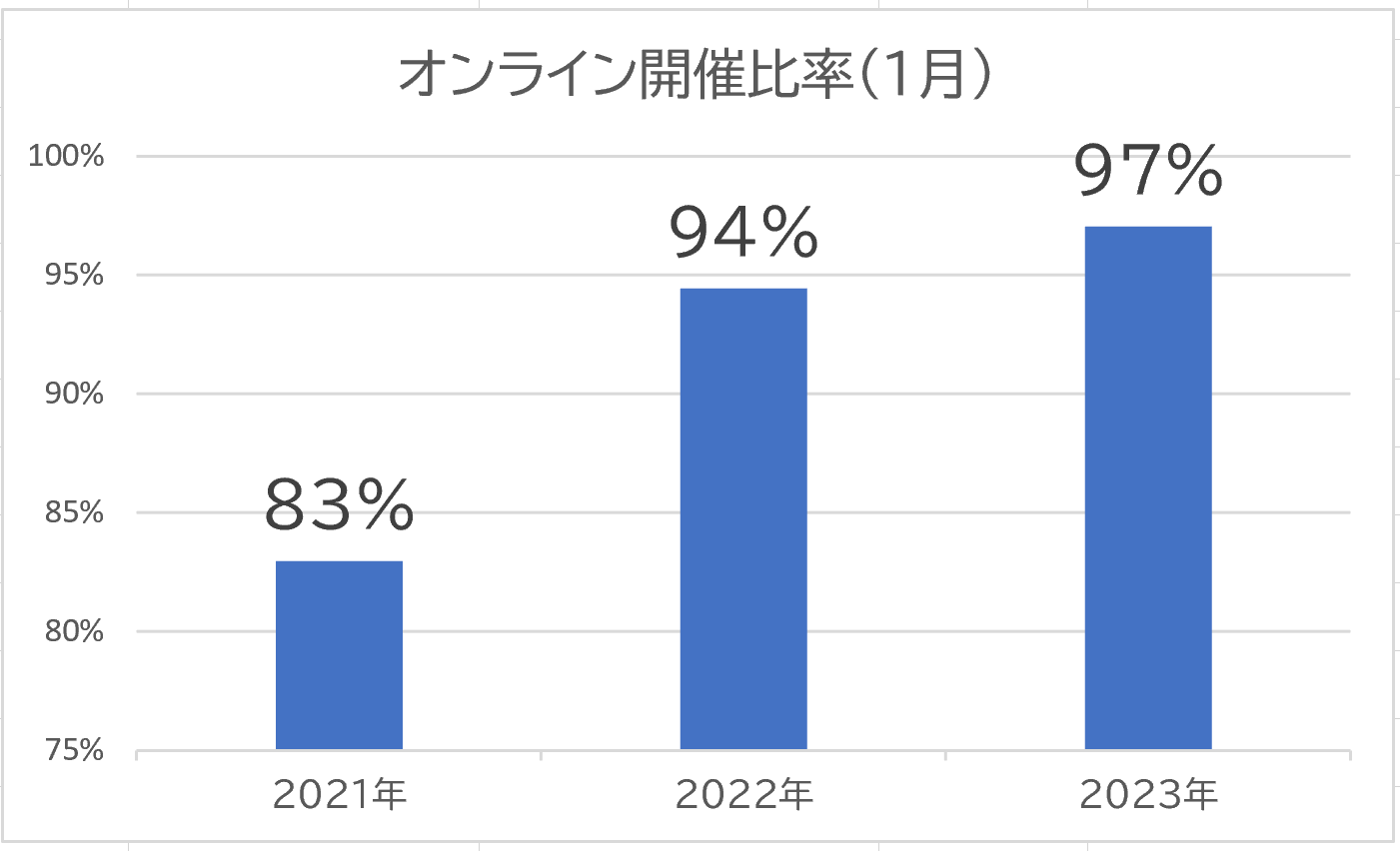 企業研修のオンライン開催は、今後も高水準が予想されます