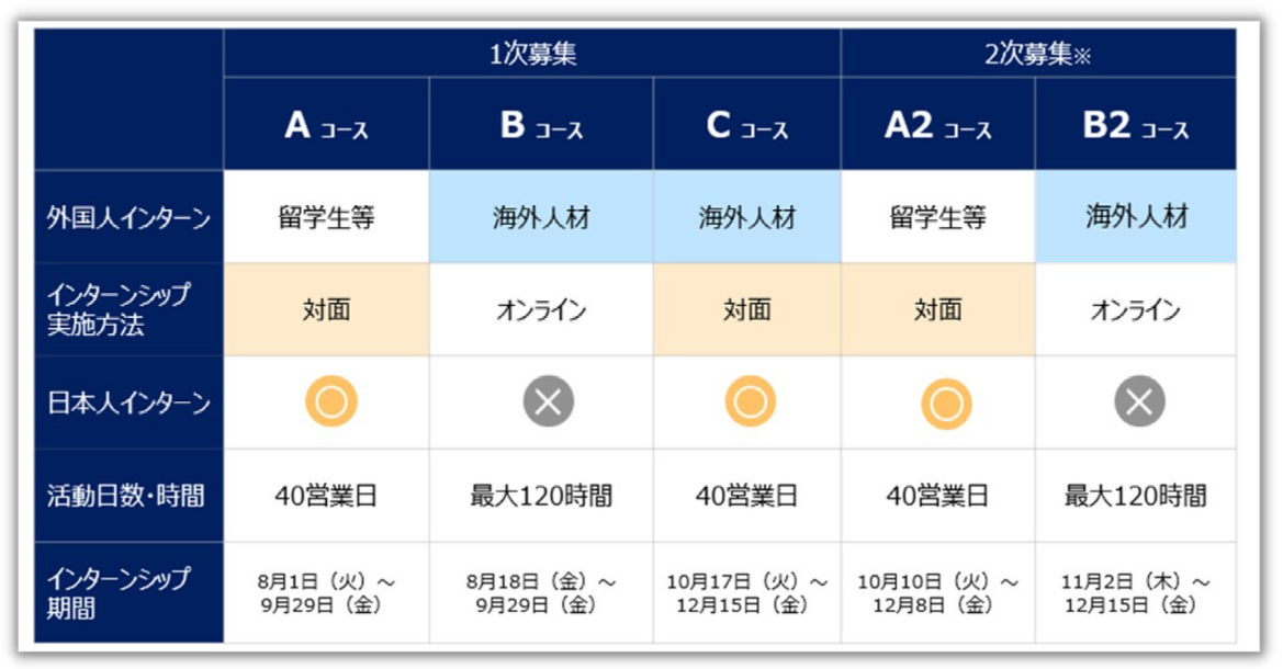 （引用）事業概要　 経済産業省 国際化促進インターンシップ事業 （ｉｎｔｅｒｎｓｈｉｐｐｒｏｇｒａｍ．ｇｏ．ｊｐ）