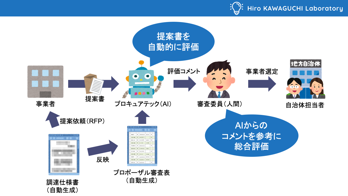 プロキュアテックの提案書自動審査の流れ