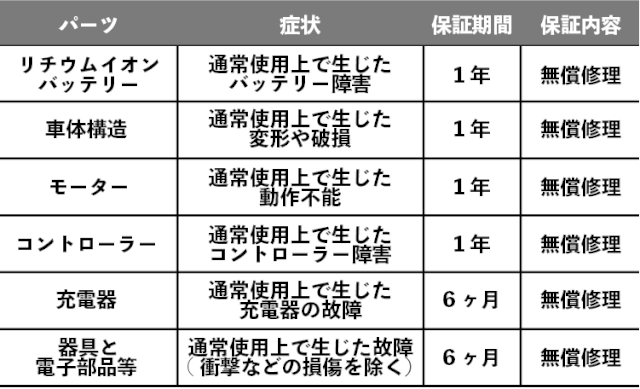 メーカー保証に加えてPL保険にも加入