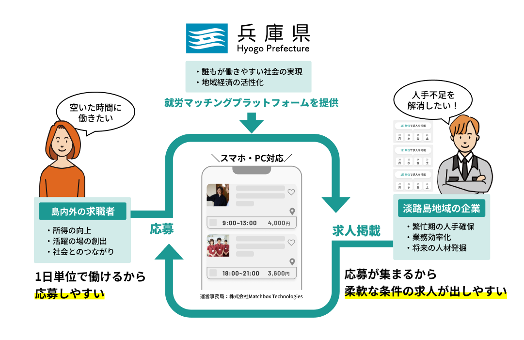 マッチングプラットフォームの流れ