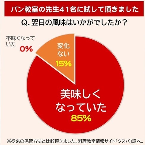 パン鮮度保持袋「パンおいしいまま」ピロー包装用を新発売。初採用は高知ヤマザキ。