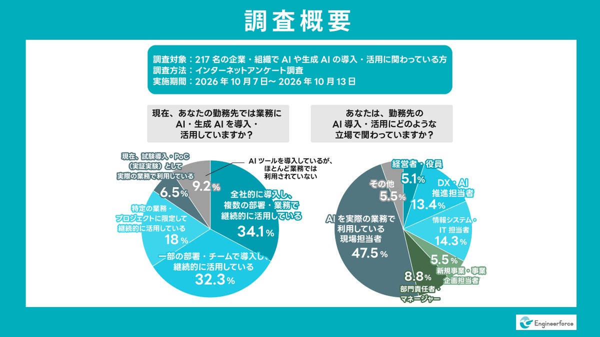 AI導入企業の約7割が「課題不明確なまま」導入 課題設定が明確か不明確かで期待未達率に2倍以上の差、Engineerforce調査