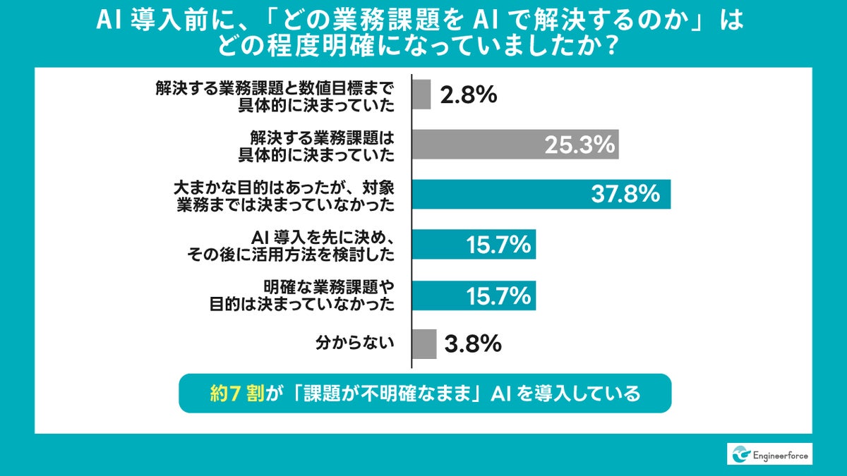 AI導入企業の約7割が「課題不明確なまま」導入 課題設定が明確か不明確かで期待未達率に2倍以上の差、Engineerforce調査