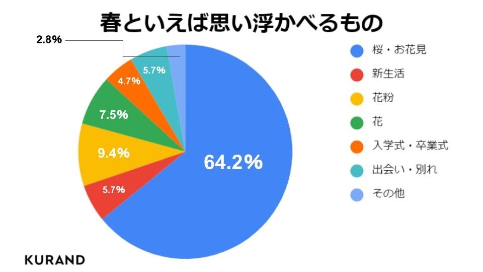 22年 お花見をする は約4割 春のアンケート調査 オンライン酒屋 クランド のプレスリリース 22年 お花見をする は約4割 春のアンケート調査 オンライン酒屋 クランド のプレスリリース